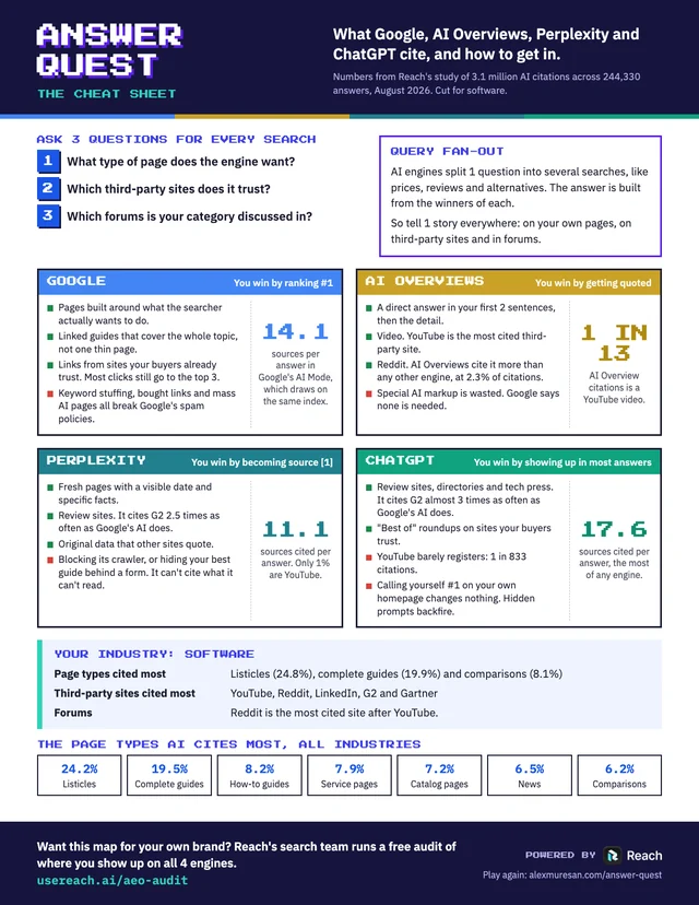 The Answer Quest cheat sheet: what Google, AI Overviews, Perplexity and ChatGPT each cite, on 1 page