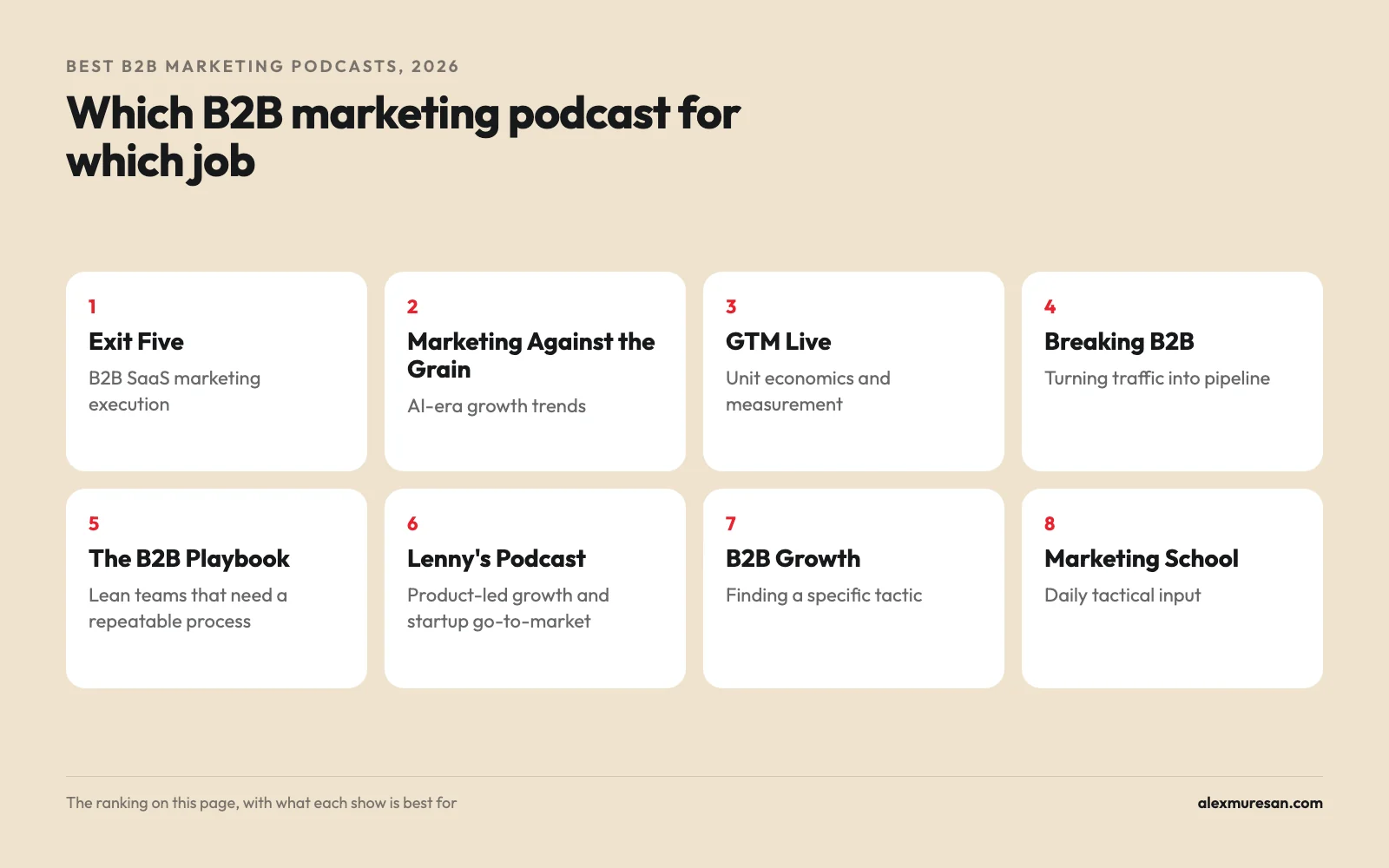 Which B2B marketing podcast for which job: Exit Five for SaaS execution, Marketing Against the Grain for AI-era trends, GTM Live for measurement, and five more