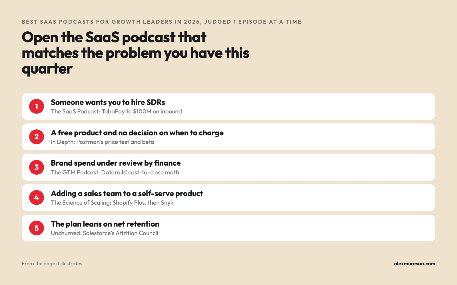 Which SaaS podcast for which growth problem: The SaaS Podcast for an SDR hiring decision, In Depth for when to charge, The GTM Podcast for brand spend under review, The Science of Scaling for adding sales to a self-serve product, Unchurned for net retention