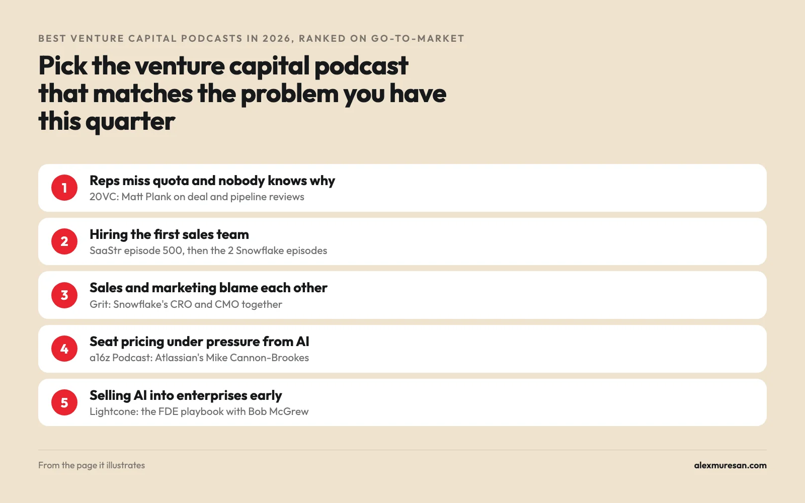 Which venture capital podcast for which go-to-market problem: 20VC for missed quota, SaaStr and Snowflake episodes for a first sales team, Grit for sales and marketing alignment, a16z for seat pricing, Lightcone for selling AI to enterprises