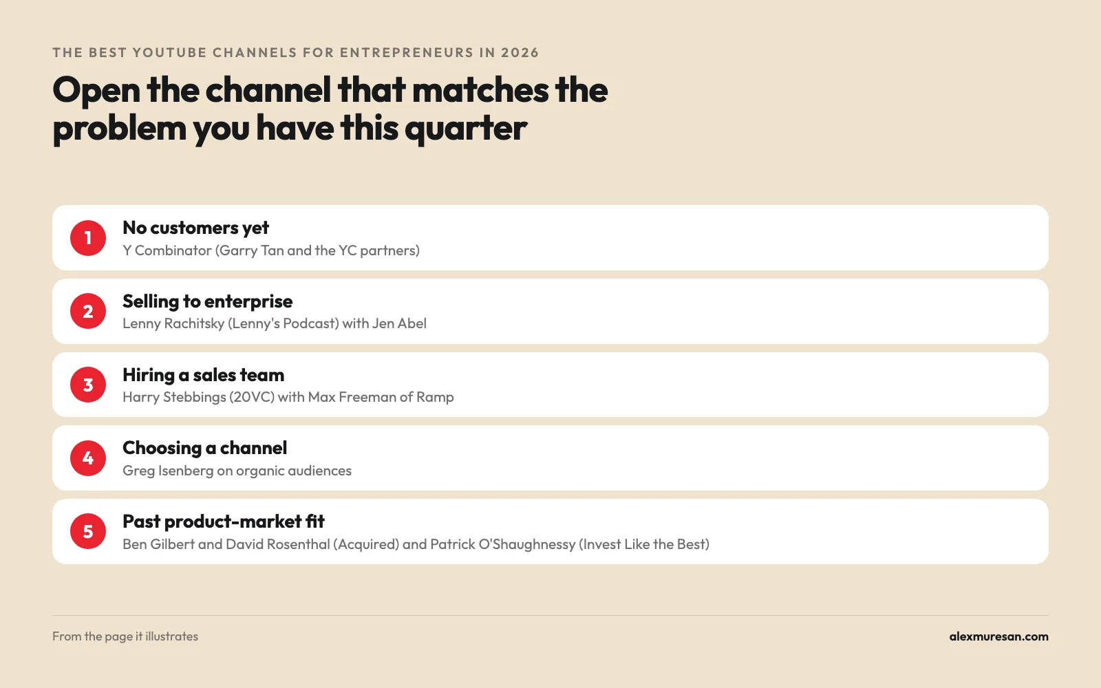 Which YouTube channel to start with by problem: Y Combinator for first customers, Lenny's Podcast for enterprise sales, 20VC for hiring a sales team, Greg Isenberg for choosing a channel, and Acquired or Invest Like the Best past product-market fit