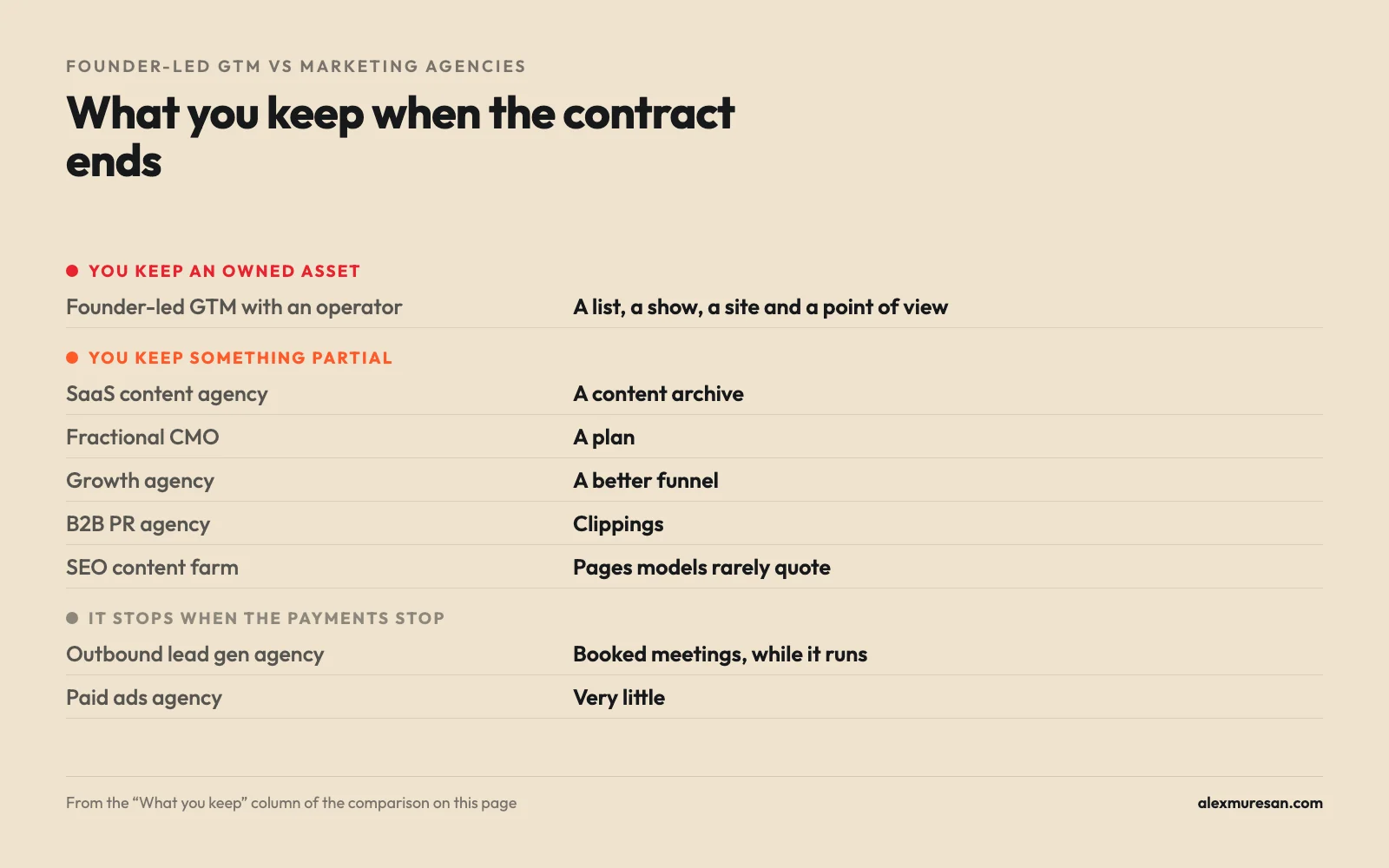 What you keep when the contract ends: founder-led GTM leaves a list, a show, a site and a point of view; a paid ads agency leaves very little