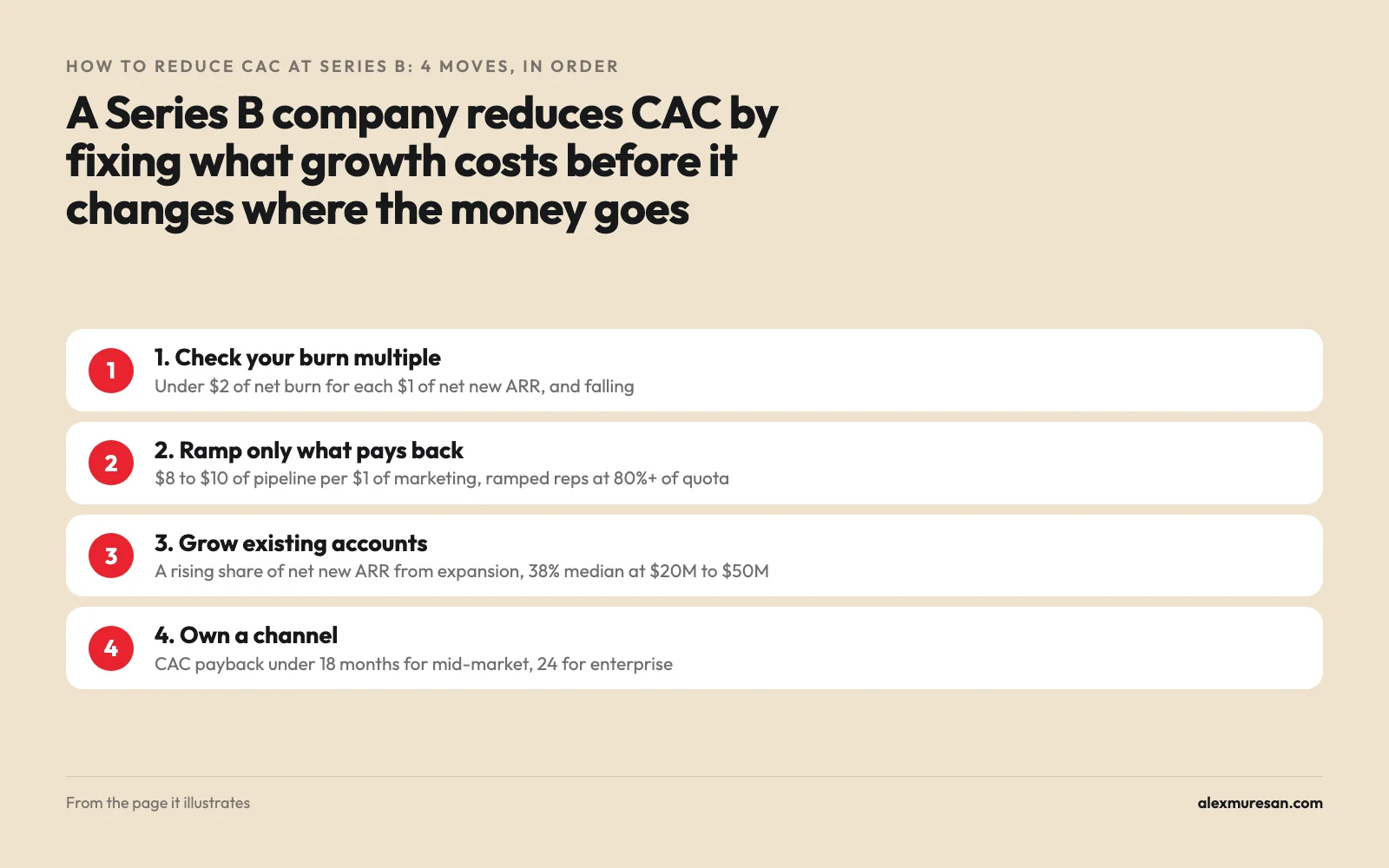 The 4 moves to reduce CAC at Series B and the threshold for each: burn multiple under 2, $8 to $10 of pipeline per $1 of marketing, a rising expansion share of new ARR, and CAC payback under 18 months for mid-market or 24 for enterprise