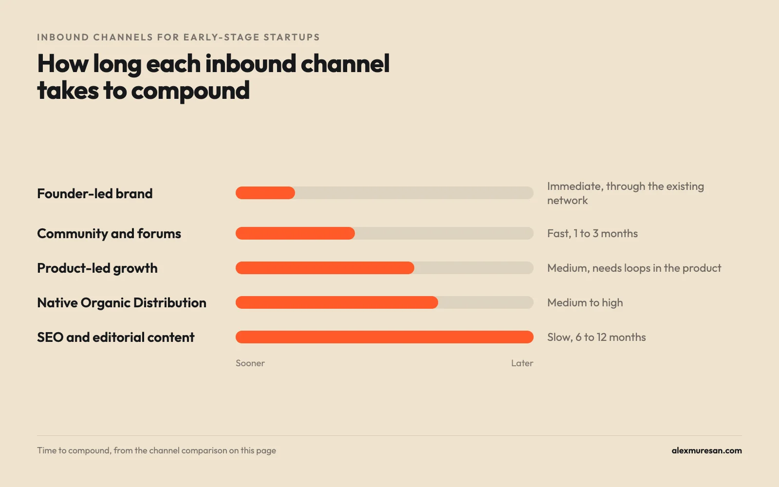 How long each inbound channel takes to compound: founder-led brand immediately, community and forums in 1 to 3 months, SEO and editorial content in 6 to 12 months