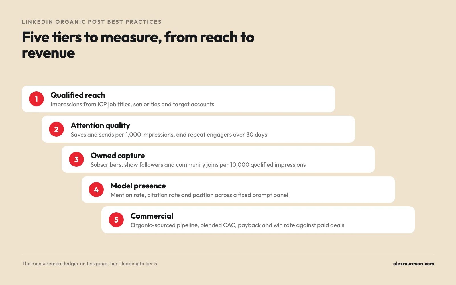 Five tiers to measure LinkedIn organic posts: qualified reach, attention quality, owned capture, model presence and commercial results