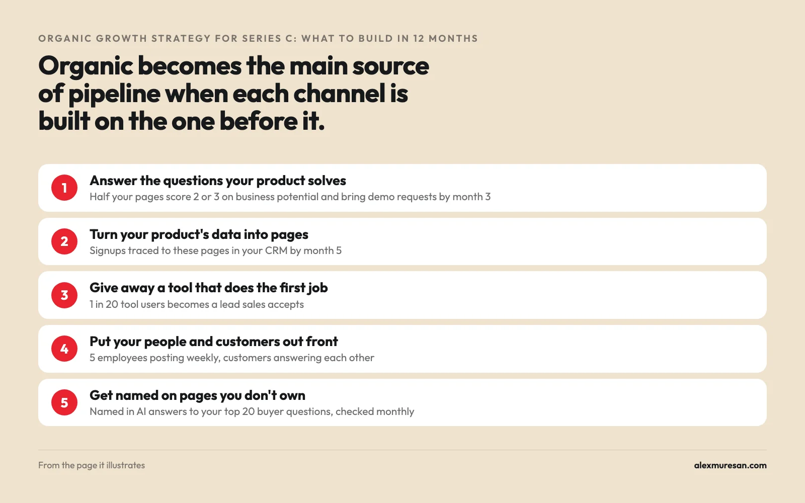 The 5 channels of a 12-month organic growth strategy in build order, from product-led content to mentions on pages you don't own, each with the threshold it has to pass