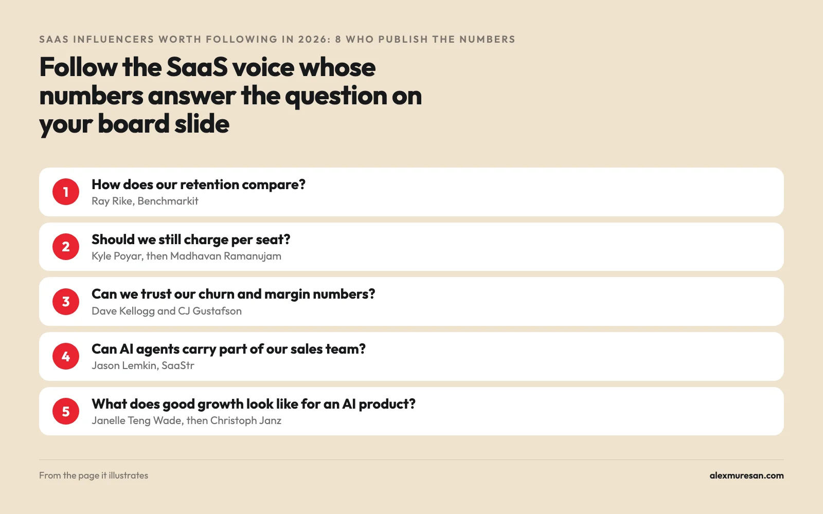 Which SaaS influencer to read for each board question: retention, pricing, trusting metrics, AI sales agents and AI growth benchmarks