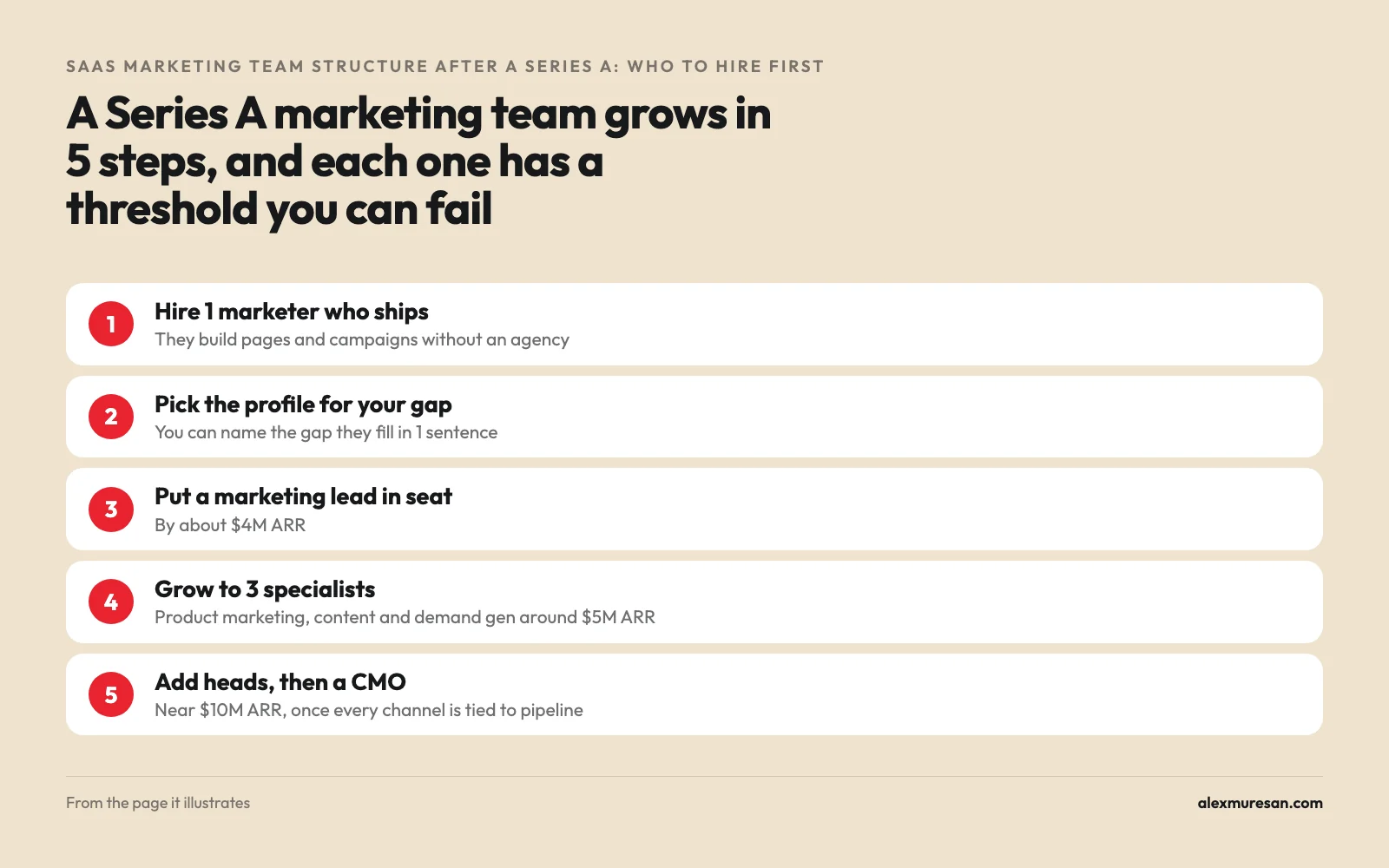 The 5 steps of a Series A marketing team: 1 hands-on marketer, a profile picked for the gap, a marketing lead by $4M ARR, 3 specialists around $5M ARR, and department heads then a CMO near $10M ARR