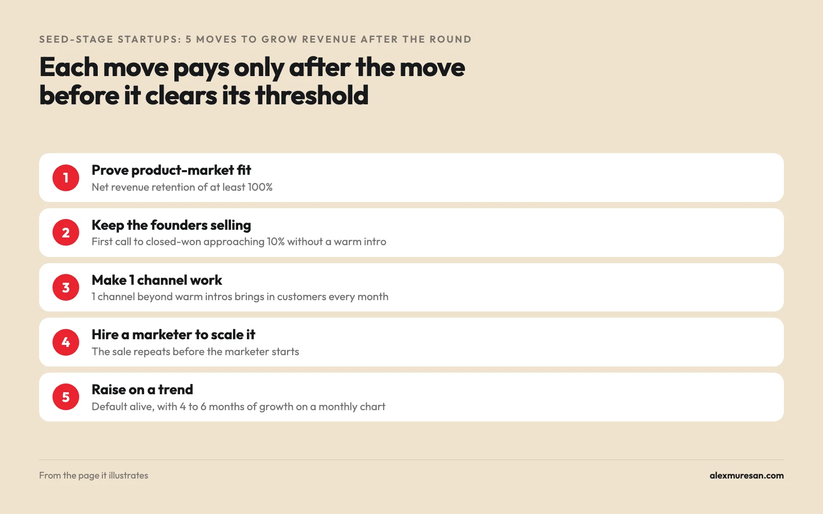 The 5 moves a seed-stage startup makes in order, each with the threshold it has to clear: net revenue retention of at least 100%, first call to closed-won near 10%, 1 channel beyond warm intros, a repeatable sale before the first marketer, and 4 to 6 months of trend while default alive