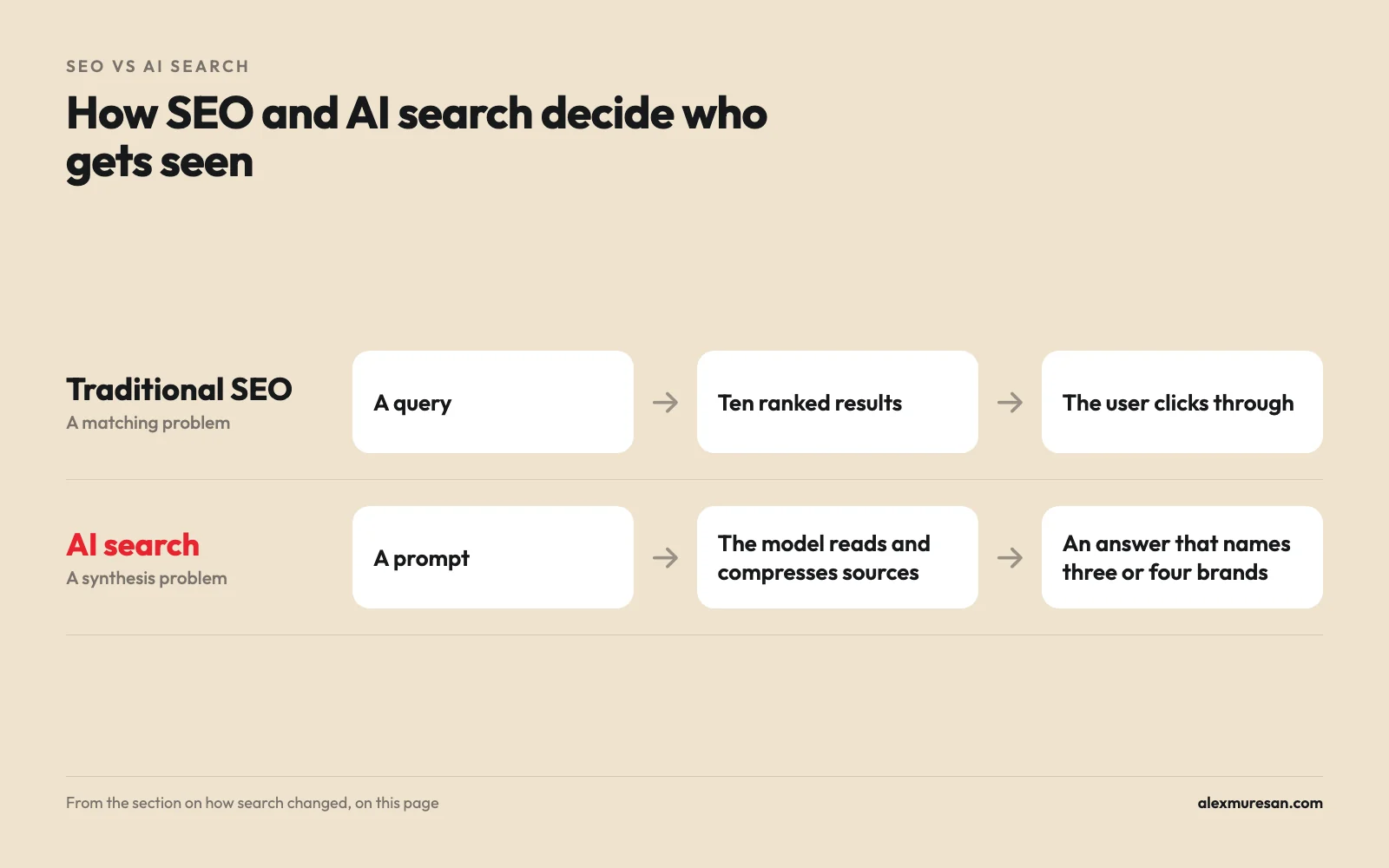 SEO vs AI search: traditional SEO matches a query to ten ranked results and a click; AI search reads and compresses sources into an answer that names three or four brands