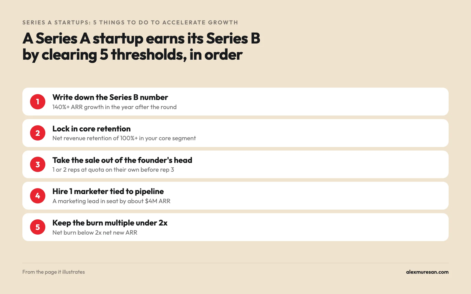 The 5 Series A moves in order with their thresholds: 140% ARR growth, 100% net revenue retention, 2 reps at quota, a marketing lead by $4M ARR and a burn multiple under 2x
