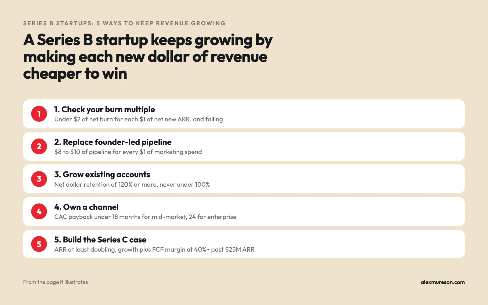 The 5 Series B moves and the threshold for each: burn under $2 per $1 of net new ARR, $8 to $10 of pipeline per $1 of marketing, net dollar retention of 120% or more, CAC payback under 18 months for mid-market, and growth plus FCF margin of 40% or more past $25M of ARR