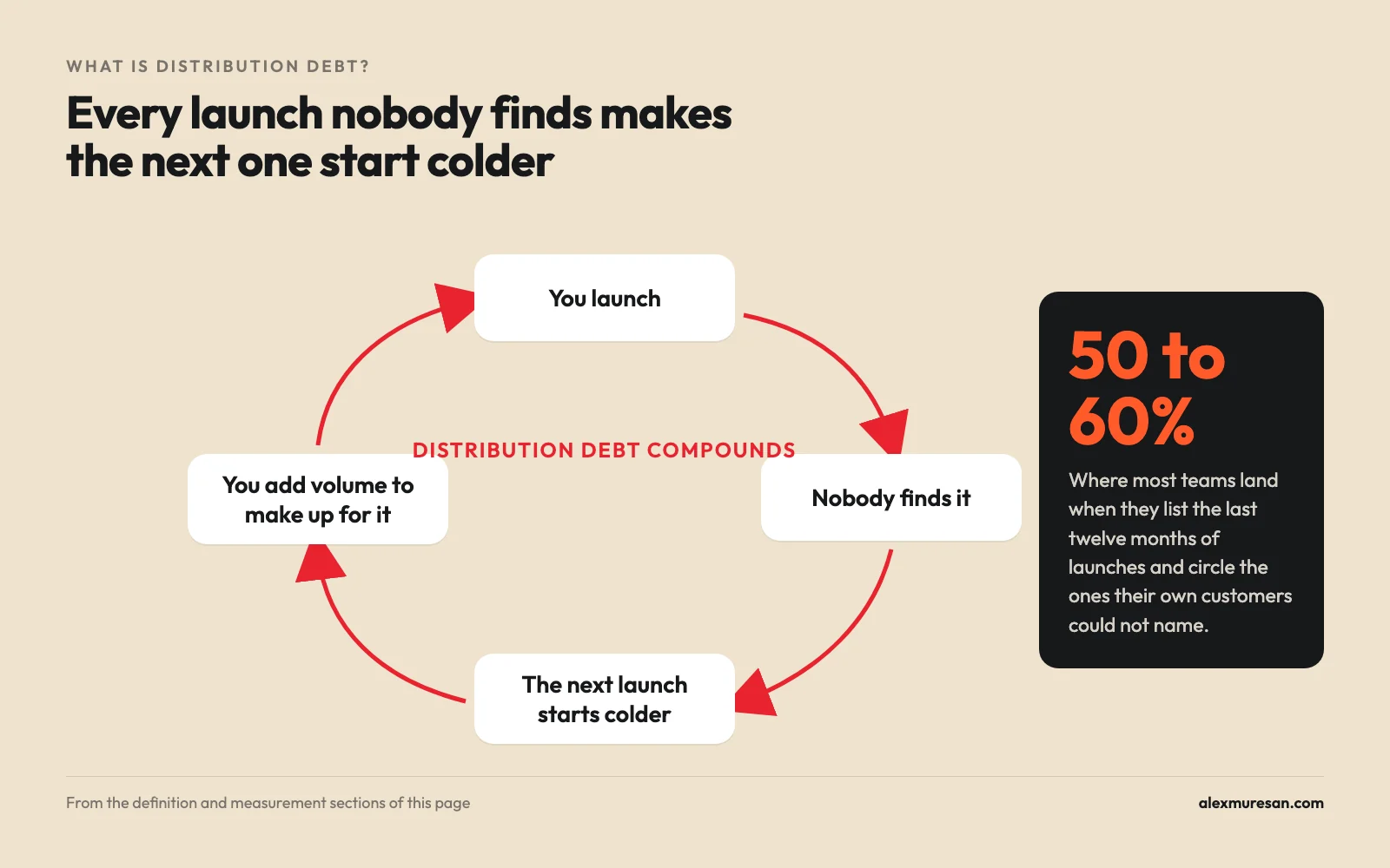 The distribution debt loop: you launch, nobody finds it, the next launch starts colder, you add volume to make up for it. Most teams land at 50 to 60%